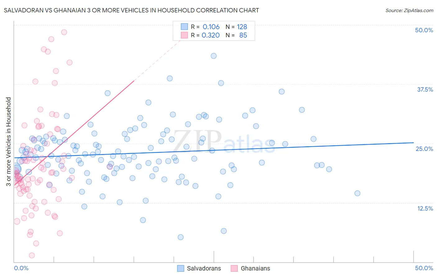 Salvadoran vs Ghanaian 3 or more Vehicles in Household