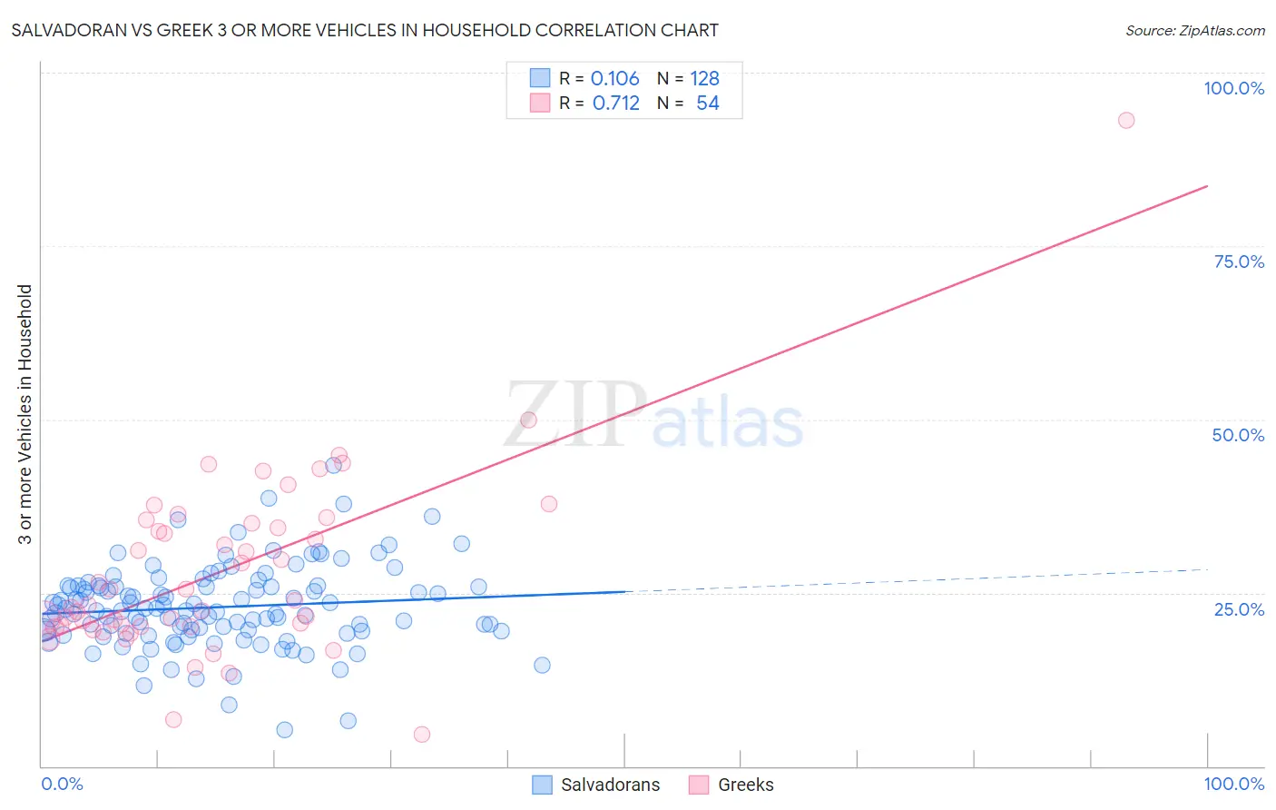 Salvadoran vs Greek 3 or more Vehicles in Household