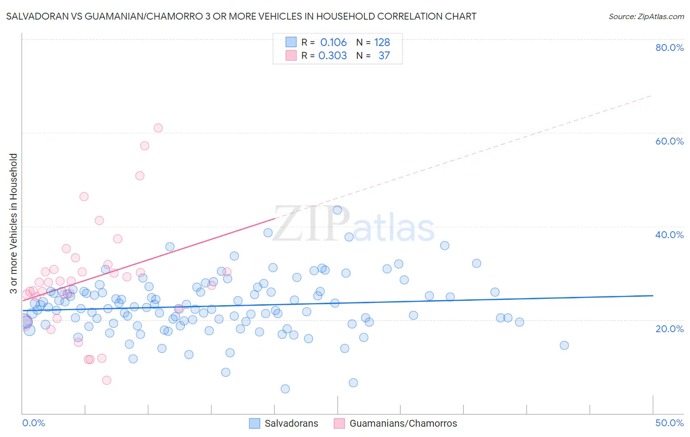 Salvadoran vs Guamanian/Chamorro 3 or more Vehicles in Household