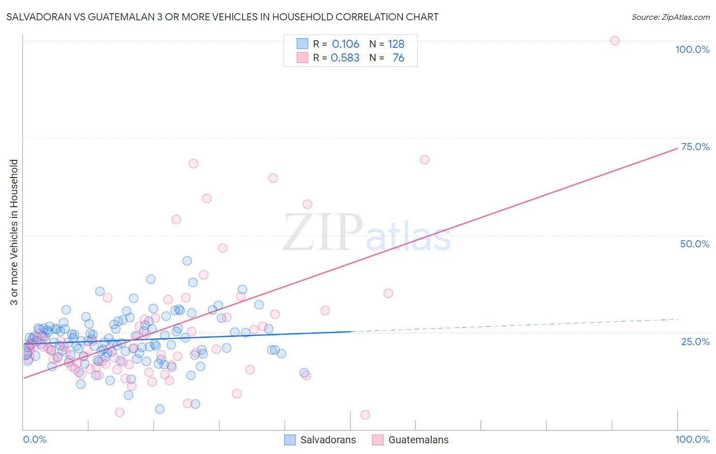 Salvadoran vs Guatemalan 3 or more Vehicles in Household