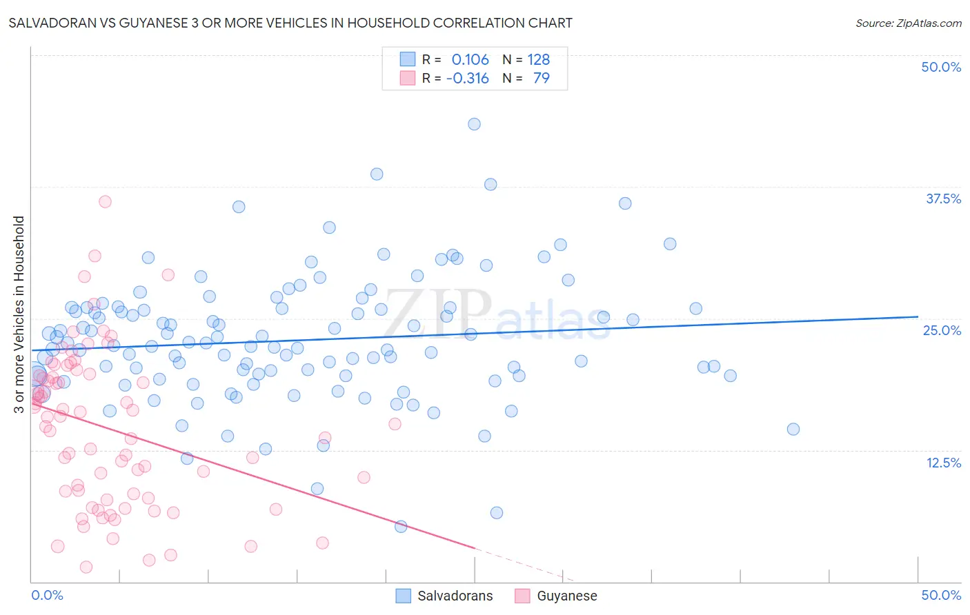 Salvadoran vs Guyanese 3 or more Vehicles in Household