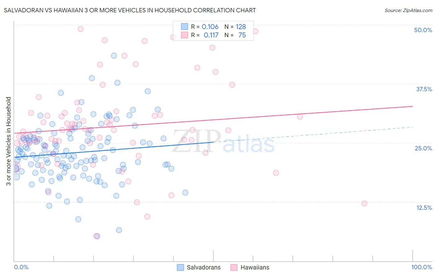 Salvadoran vs Hawaiian 3 or more Vehicles in Household
