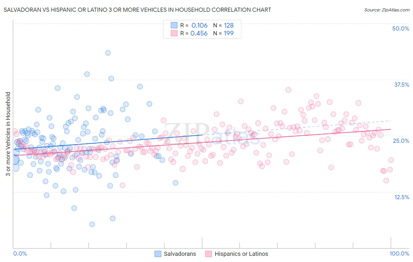 Salvadoran vs Hispanic or Latino 3 or more Vehicles in Household