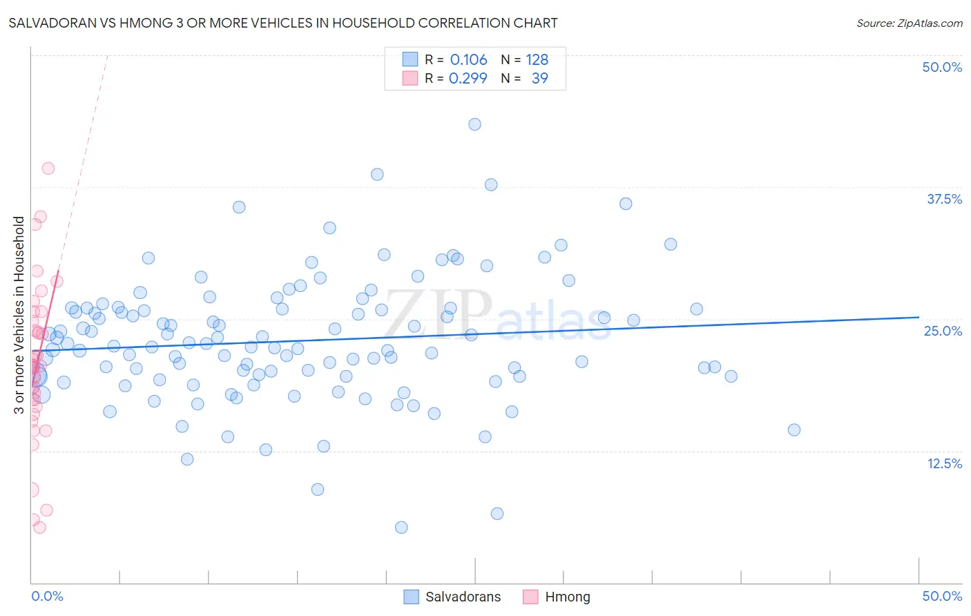 Salvadoran vs Hmong 3 or more Vehicles in Household