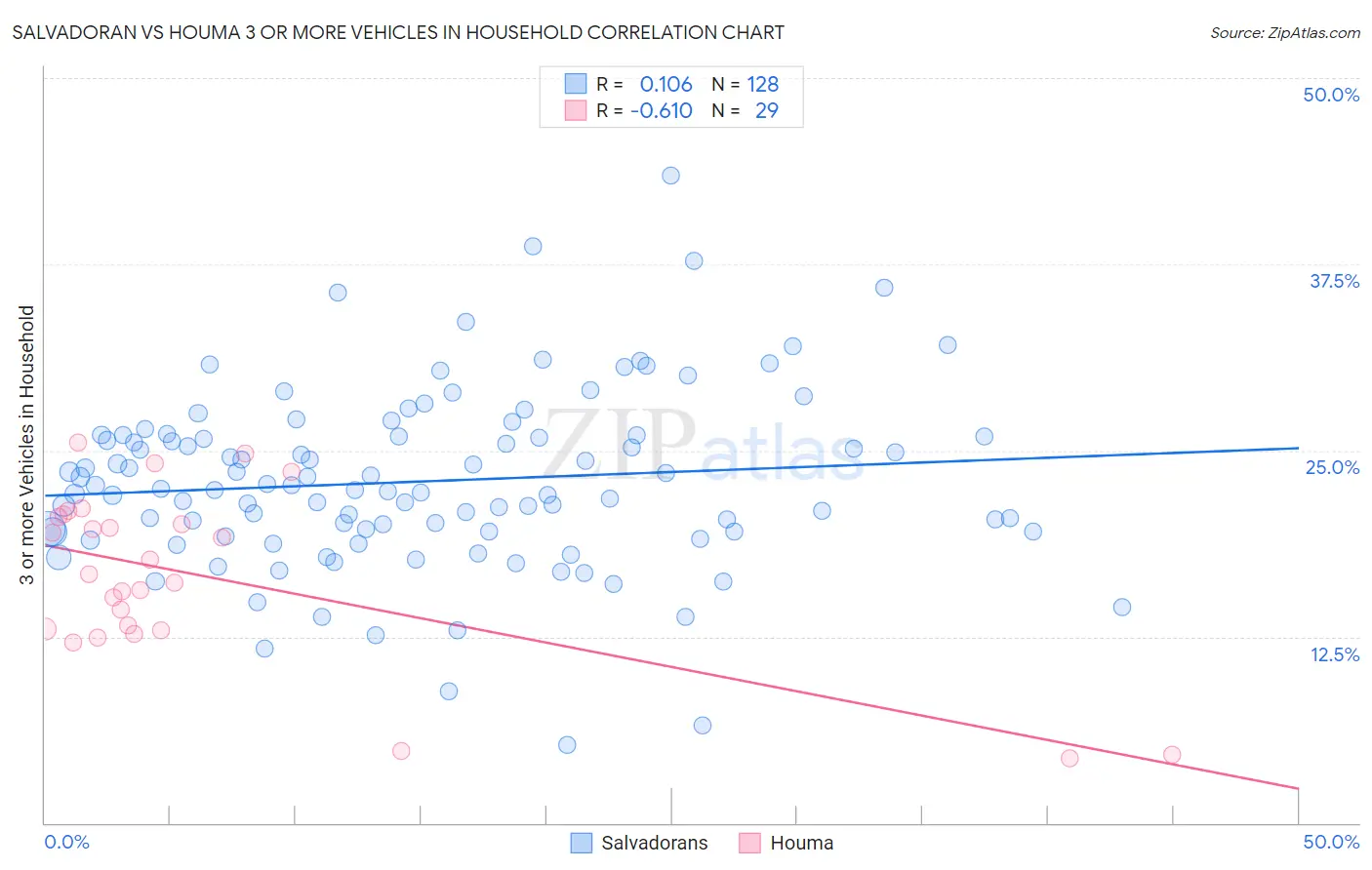 Salvadoran vs Houma 3 or more Vehicles in Household