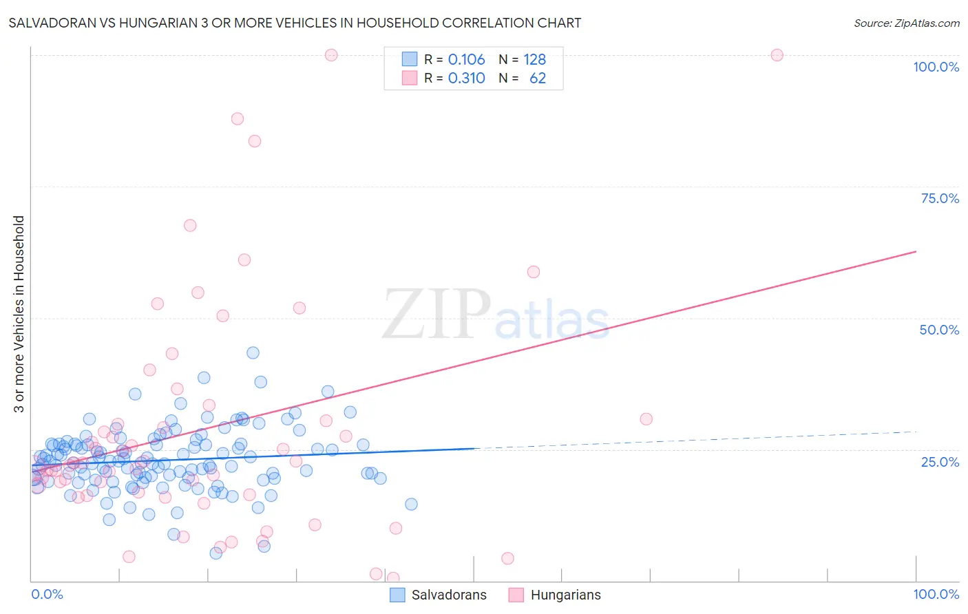Salvadoran vs Hungarian 3 or more Vehicles in Household