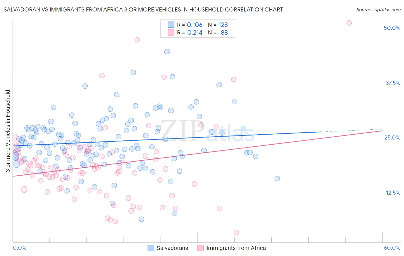 Salvadoran vs Immigrants from Africa 3 or more Vehicles in Household