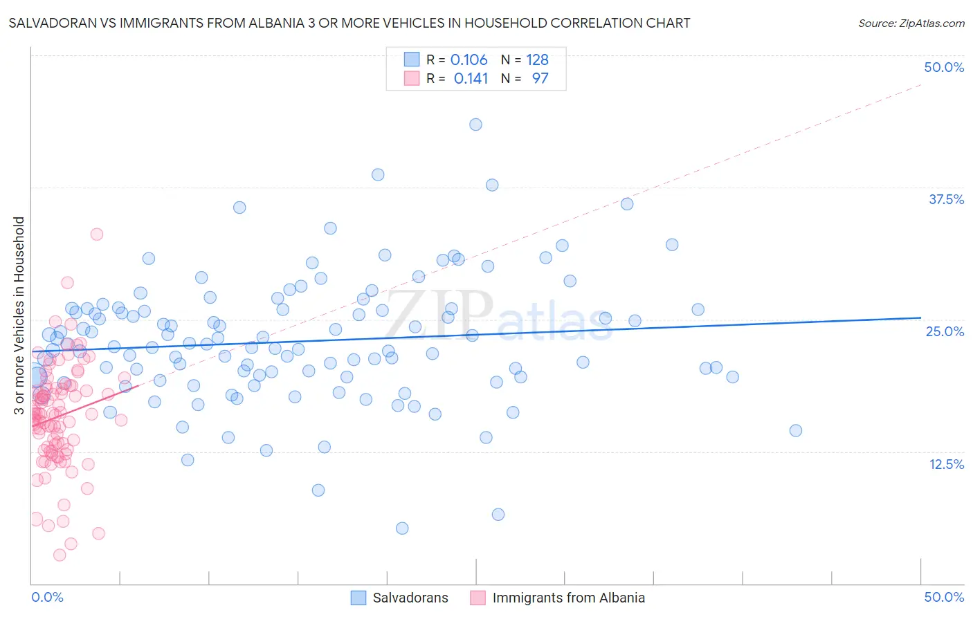 Salvadoran vs Immigrants from Albania 3 or more Vehicles in Household