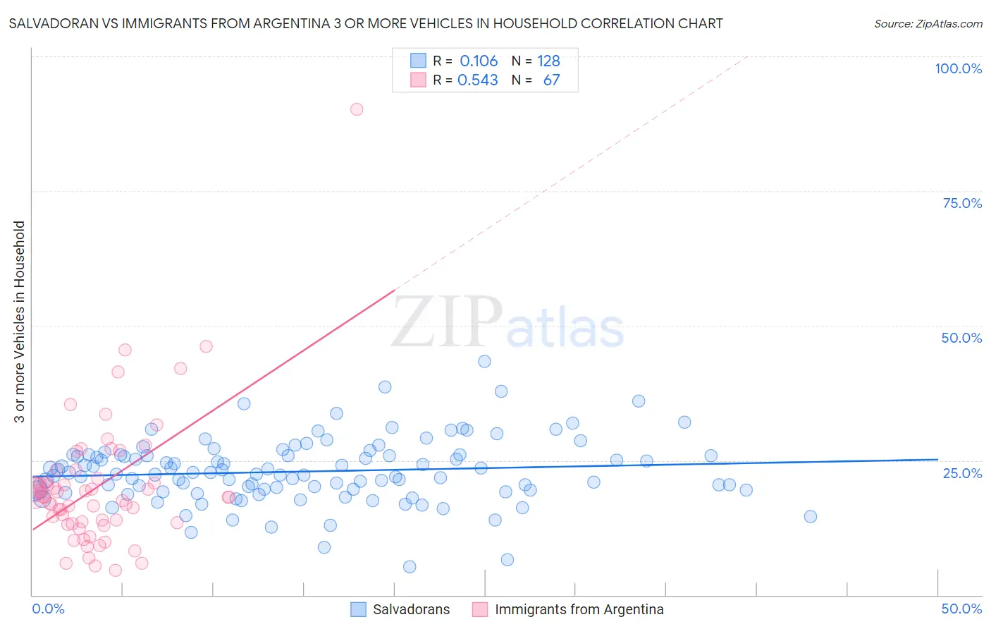 Salvadoran vs Immigrants from Argentina 3 or more Vehicles in Household