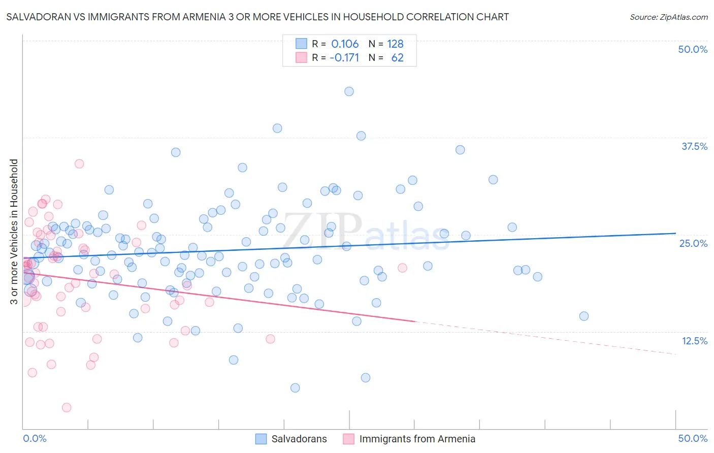 Salvadoran vs Immigrants from Armenia 3 or more Vehicles in Household