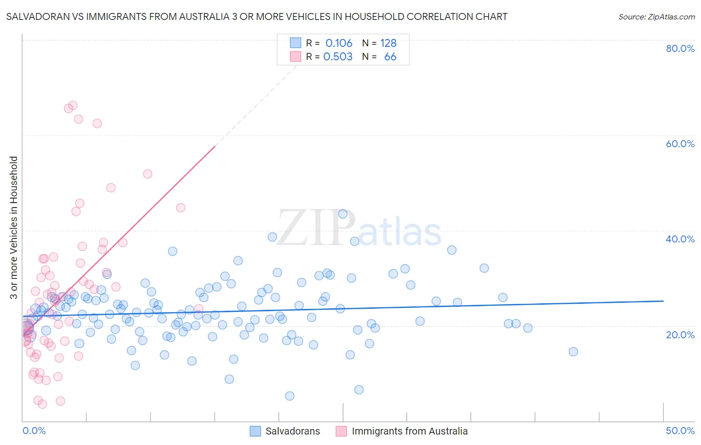 Salvadoran vs Immigrants from Australia 3 or more Vehicles in Household