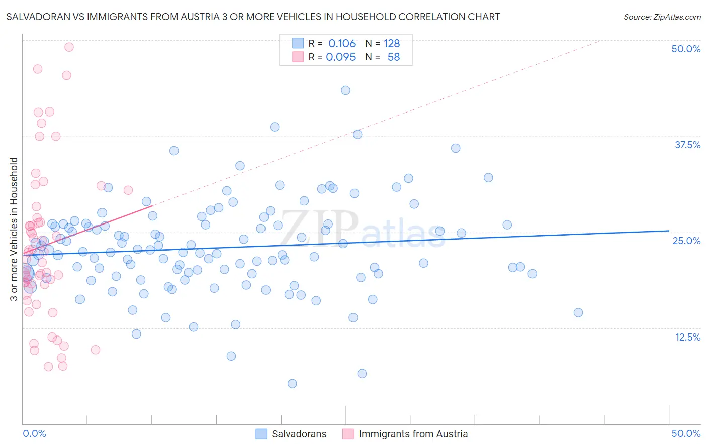 Salvadoran vs Immigrants from Austria 3 or more Vehicles in Household
