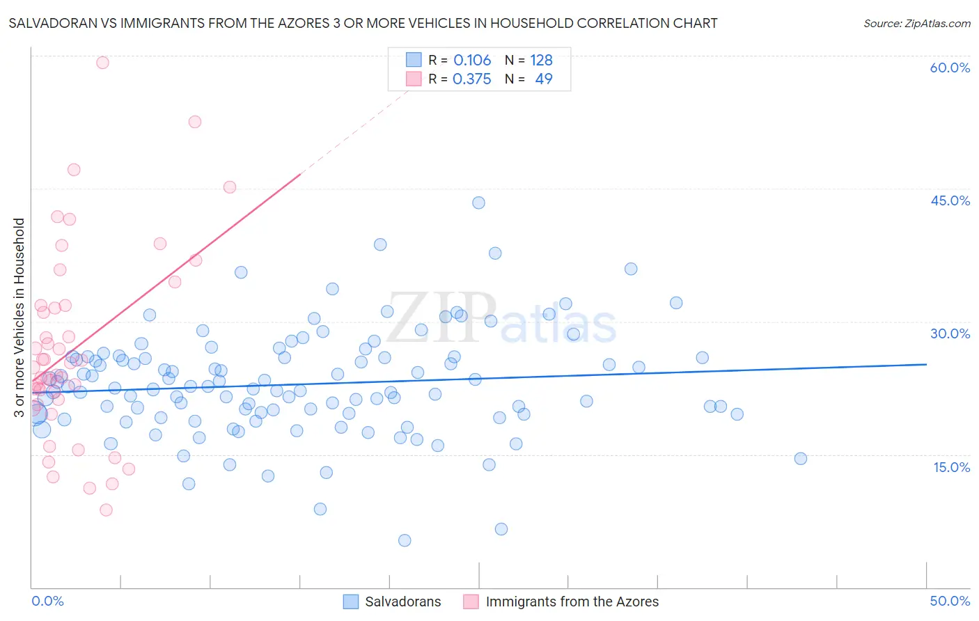 Salvadoran vs Immigrants from the Azores 3 or more Vehicles in Household