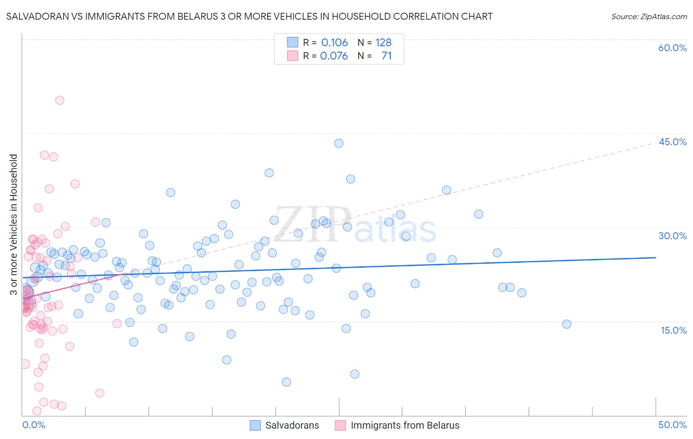 Salvadoran vs Immigrants from Belarus 3 or more Vehicles in Household