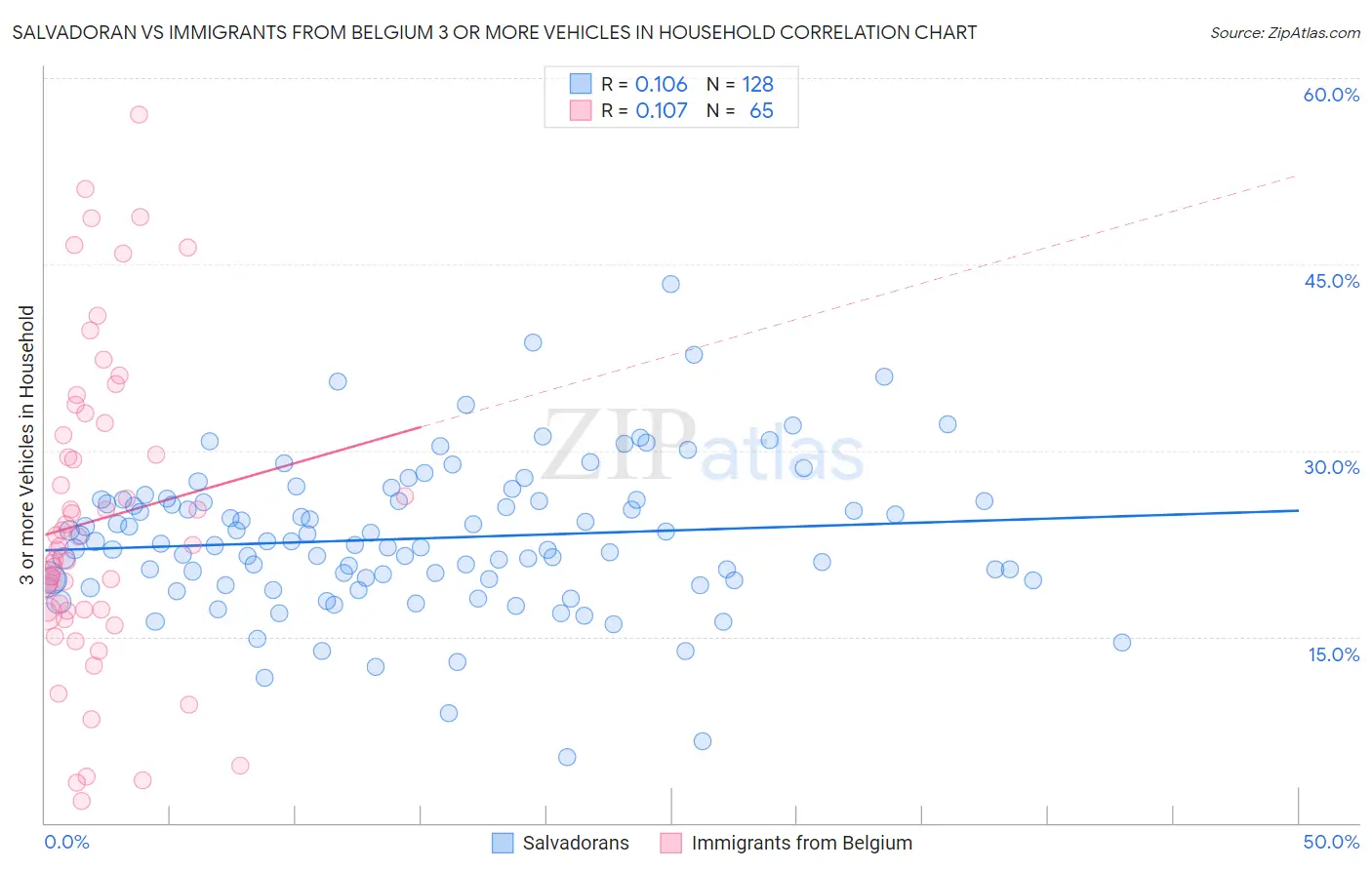 Salvadoran vs Immigrants from Belgium 3 or more Vehicles in Household