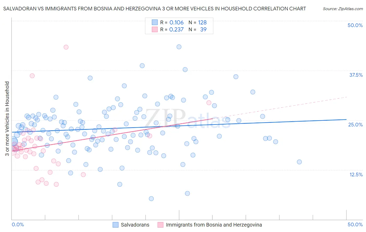 Salvadoran vs Immigrants from Bosnia and Herzegovina 3 or more Vehicles in Household