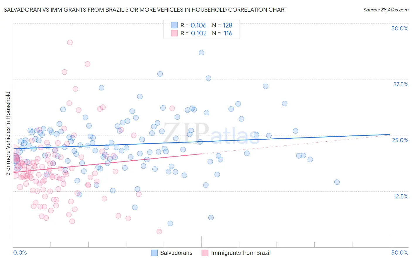 Salvadoran vs Immigrants from Brazil 3 or more Vehicles in Household