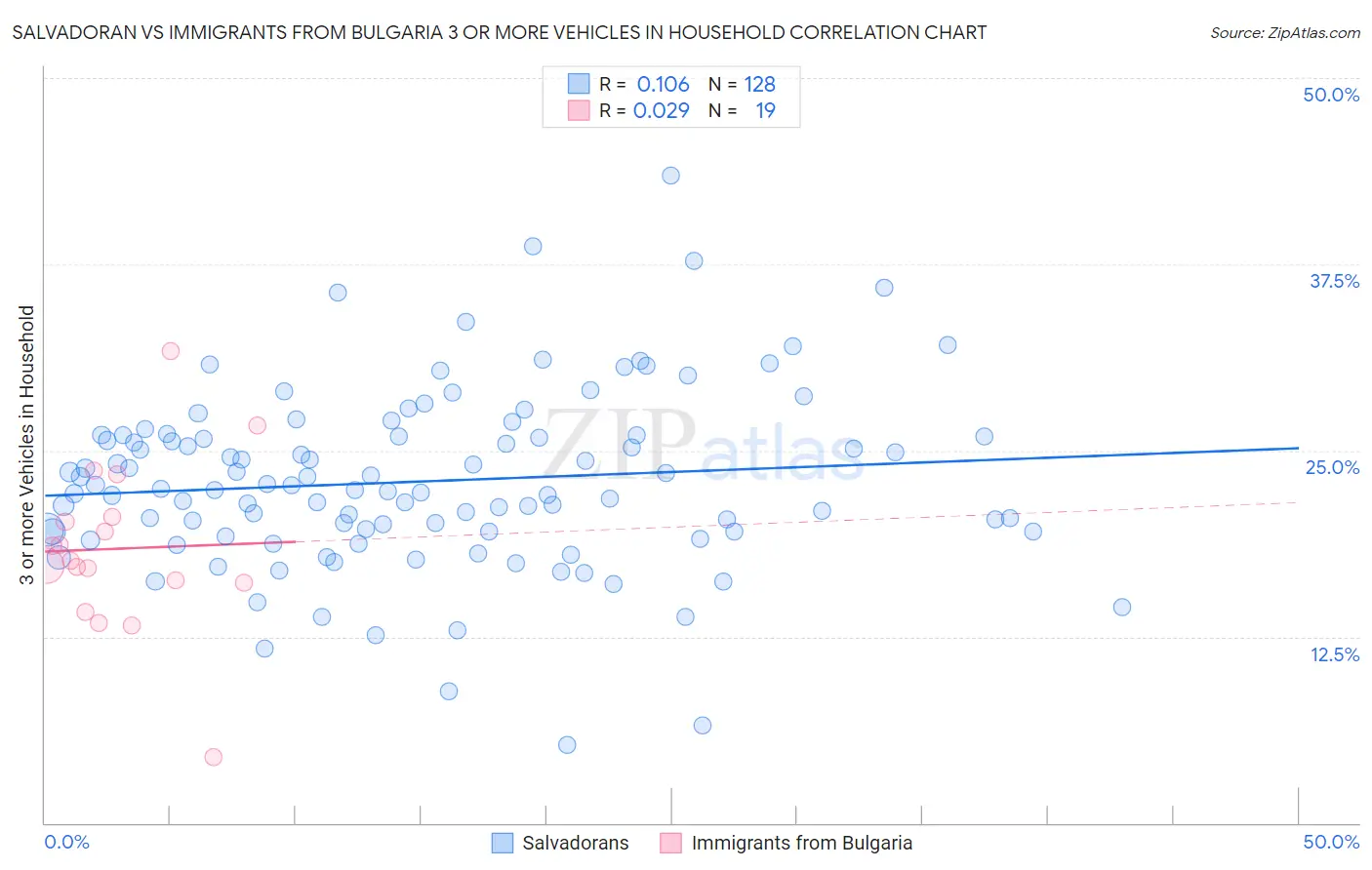 Salvadoran vs Immigrants from Bulgaria 3 or more Vehicles in Household