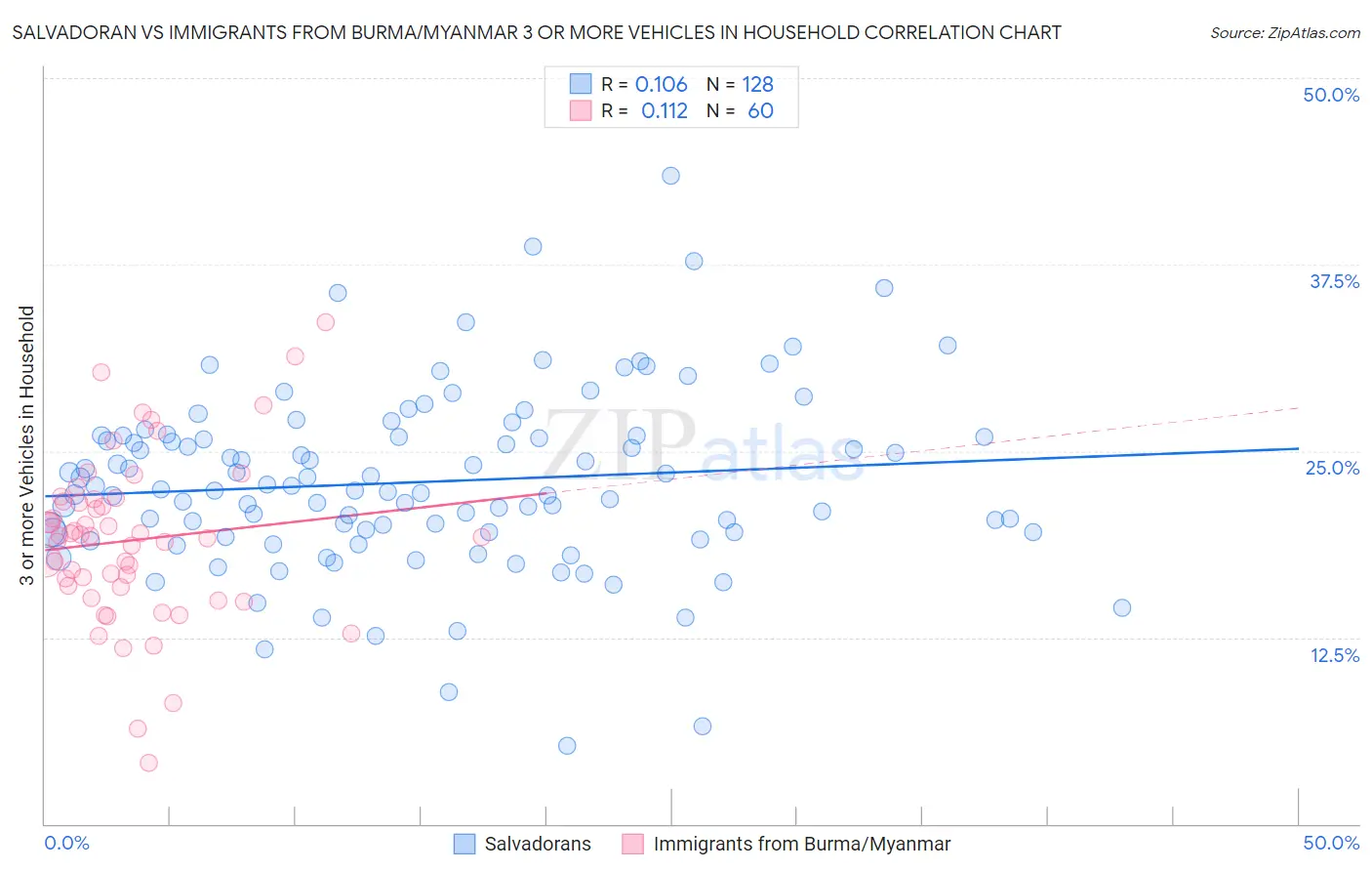 Salvadoran vs Immigrants from Burma/Myanmar 3 or more Vehicles in Household
