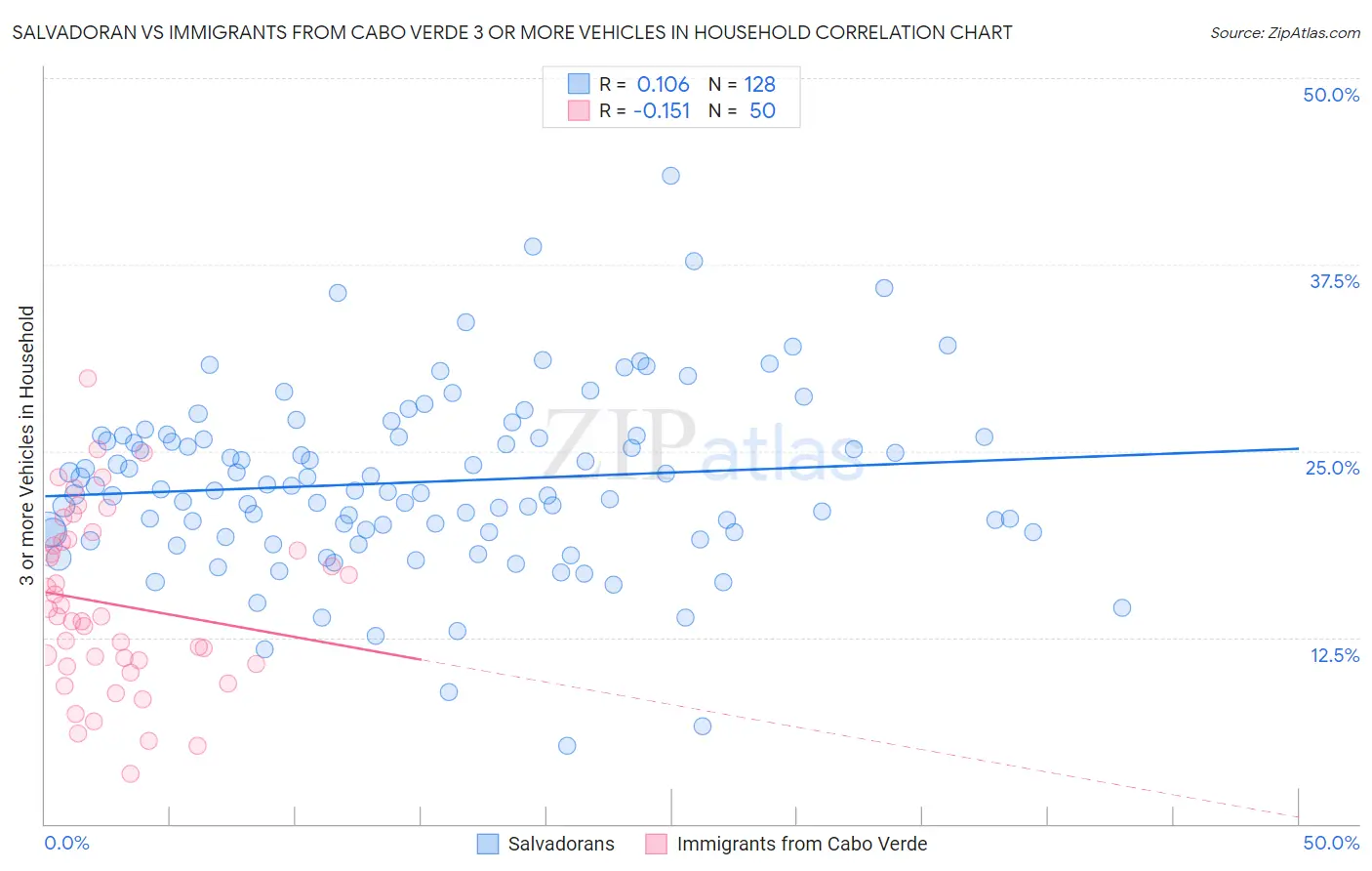 Salvadoran vs Immigrants from Cabo Verde 3 or more Vehicles in Household