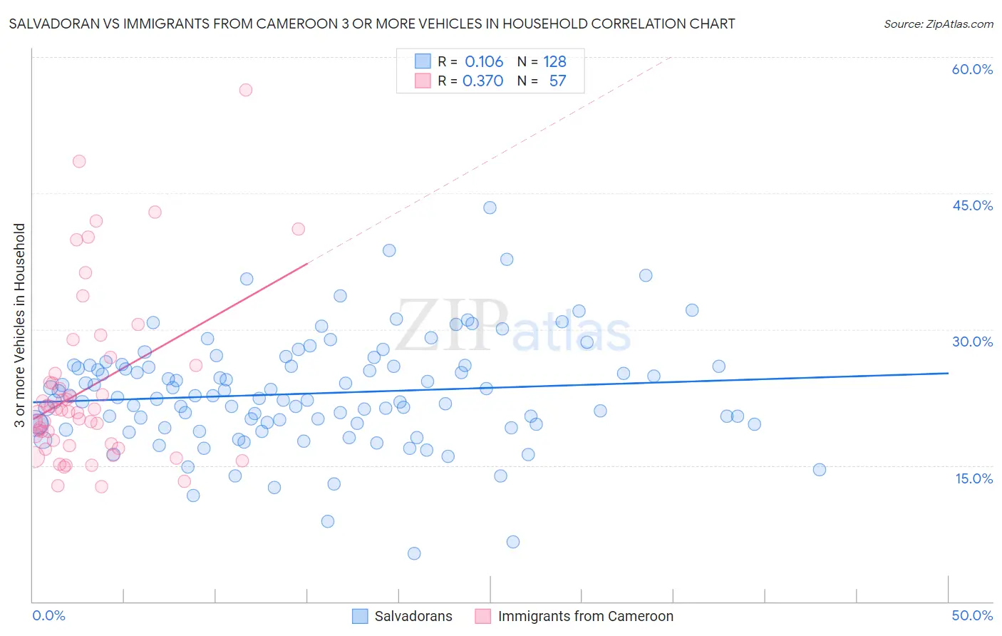 Salvadoran vs Immigrants from Cameroon 3 or more Vehicles in Household