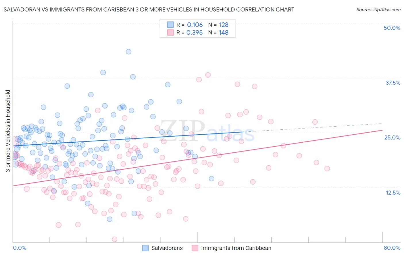 Salvadoran vs Immigrants from Caribbean 3 or more Vehicles in Household