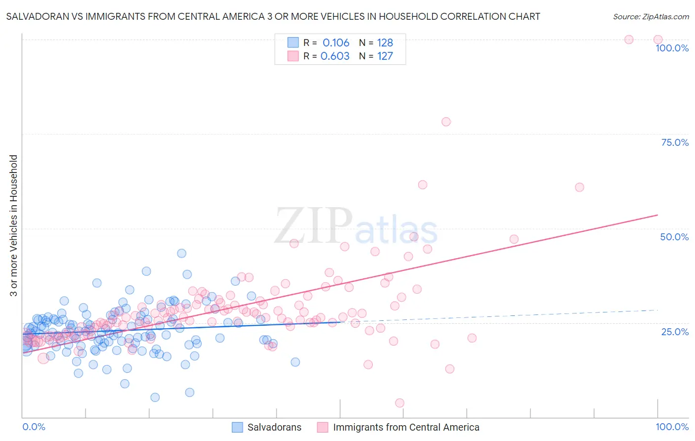 Salvadoran vs Immigrants from Central America 3 or more Vehicles in Household