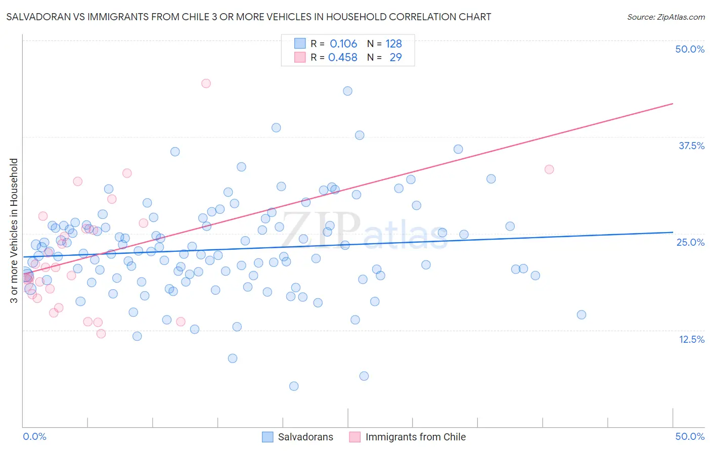 Salvadoran vs Immigrants from Chile 3 or more Vehicles in Household