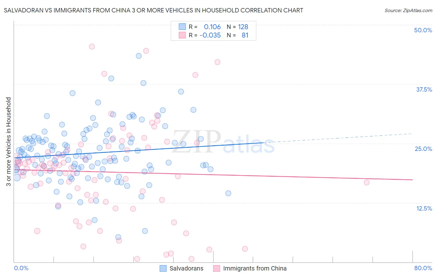 Salvadoran vs Immigrants from China 3 or more Vehicles in Household