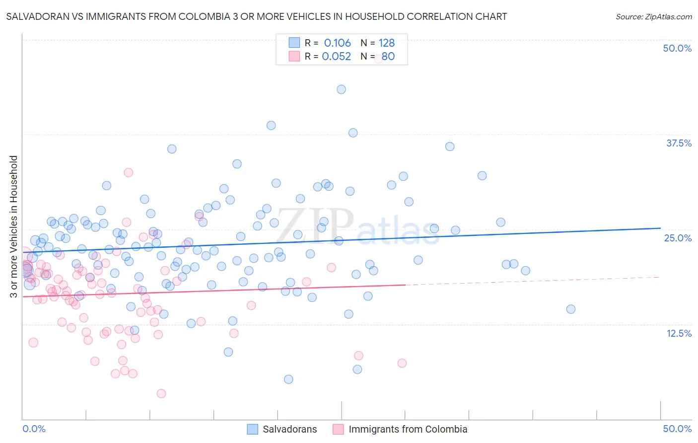 Salvadoran vs Immigrants from Colombia 3 or more Vehicles in Household