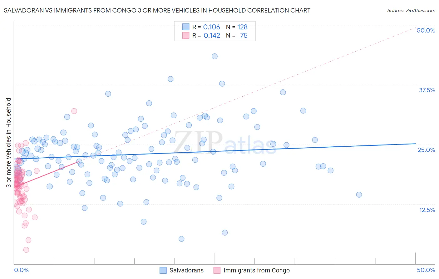 Salvadoran vs Immigrants from Congo 3 or more Vehicles in Household