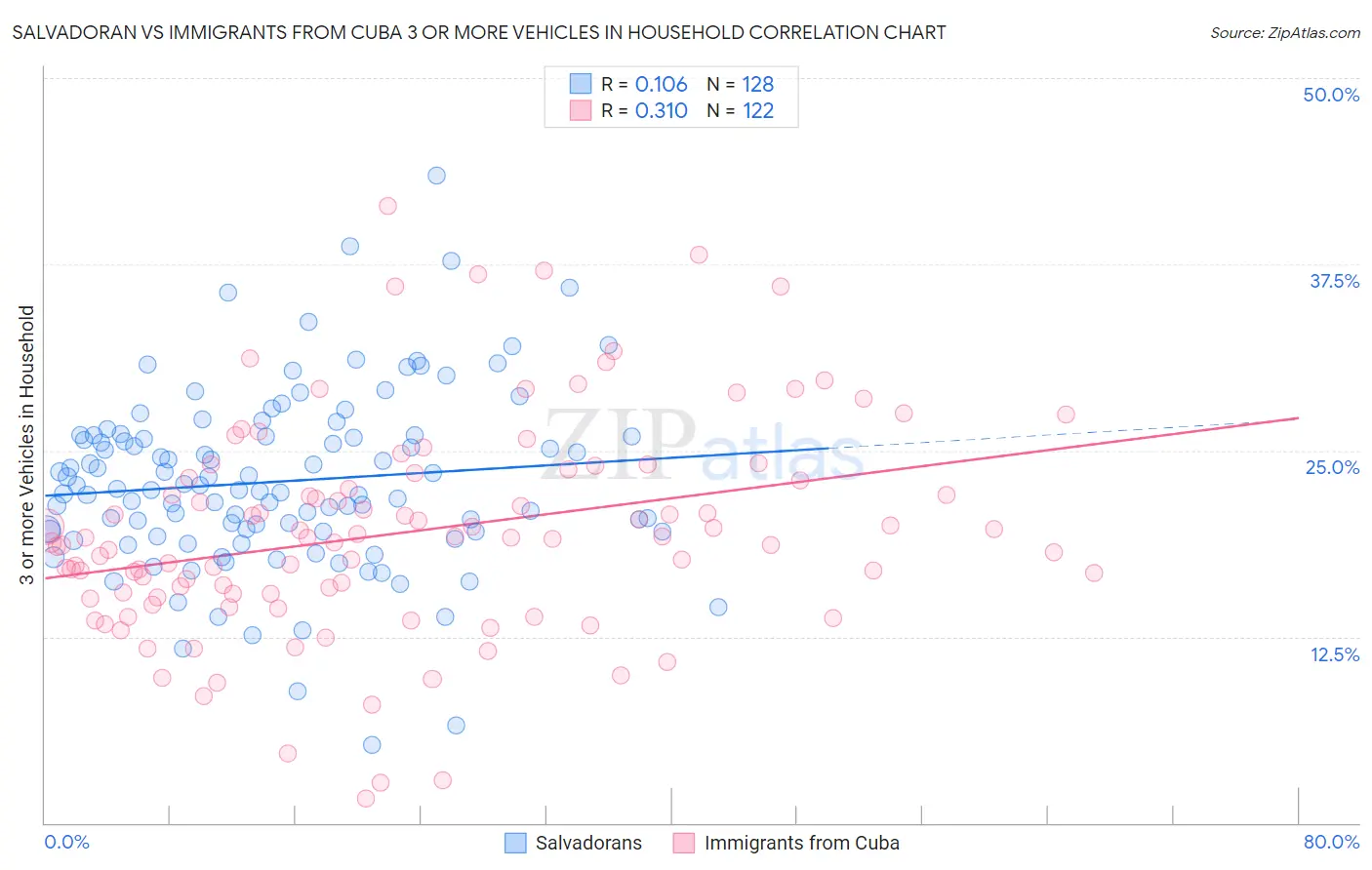 Salvadoran vs Immigrants from Cuba 3 or more Vehicles in Household