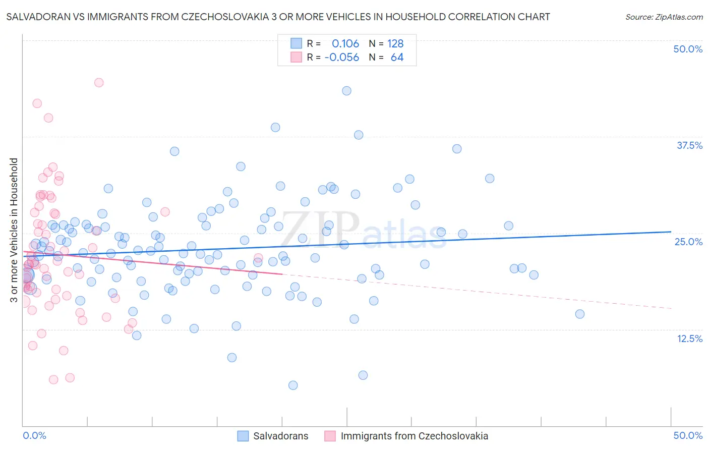 Salvadoran vs Immigrants from Czechoslovakia 3 or more Vehicles in Household