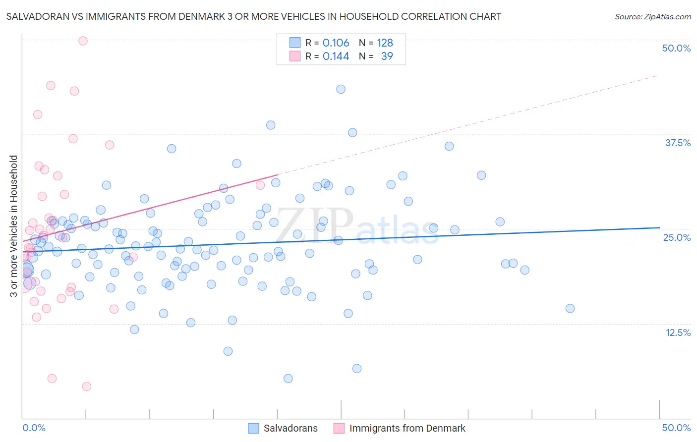 Salvadoran vs Immigrants from Denmark 3 or more Vehicles in Household