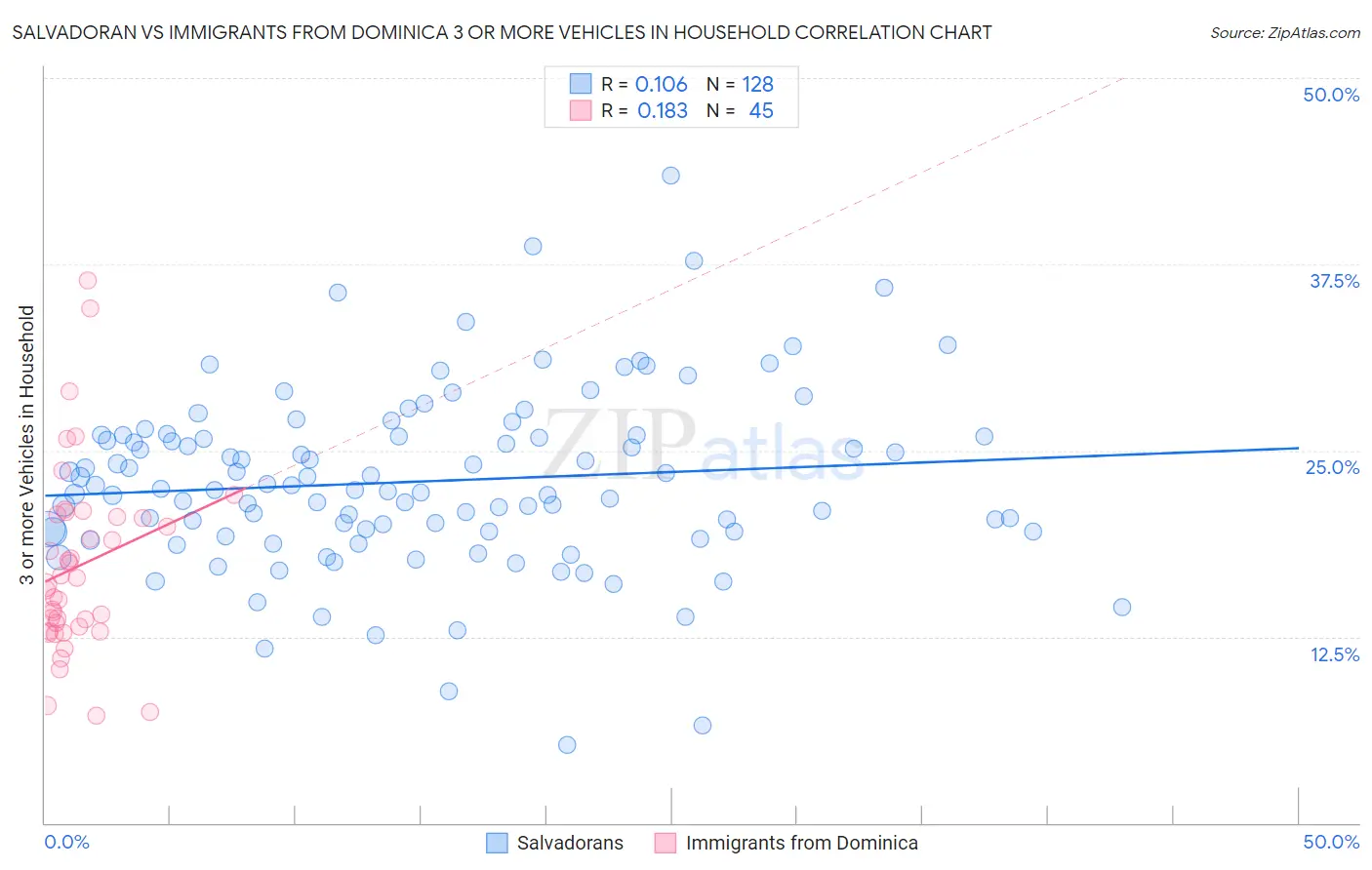 Salvadoran vs Immigrants from Dominica 3 or more Vehicles in Household