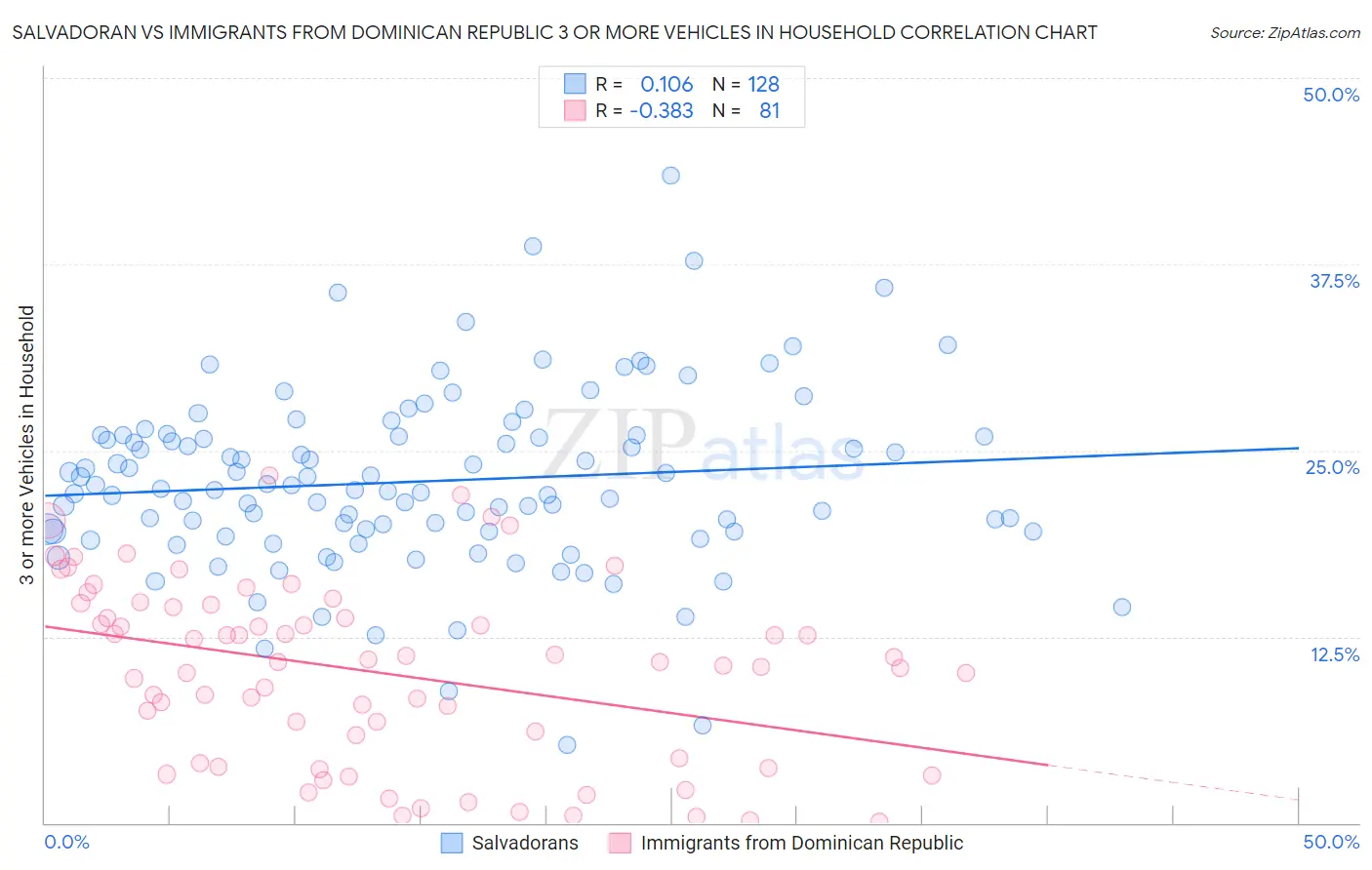 Salvadoran vs Immigrants from Dominican Republic 3 or more Vehicles in Household