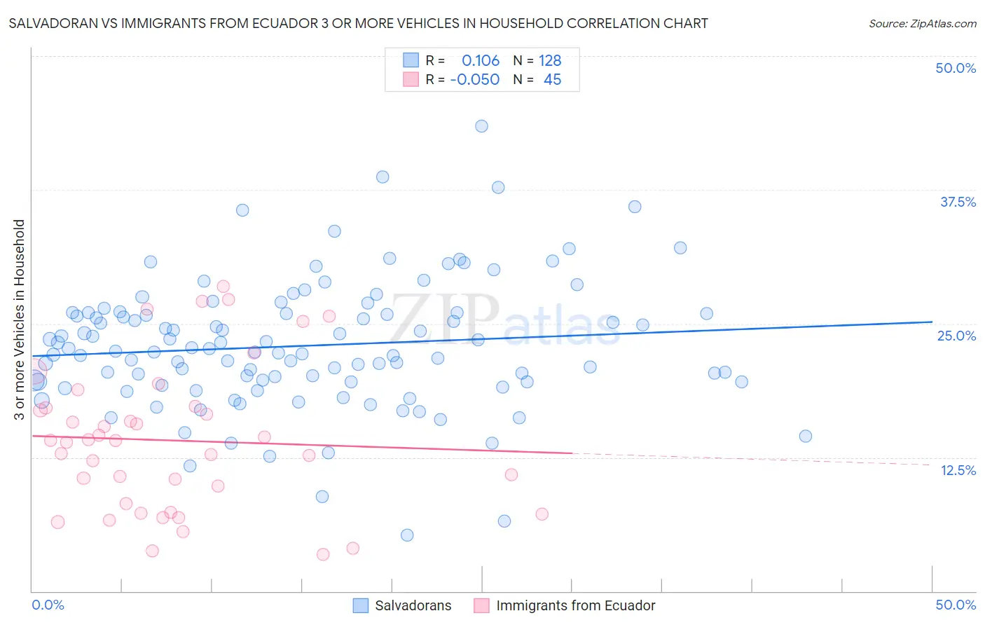 Salvadoran vs Immigrants from Ecuador 3 or more Vehicles in Household