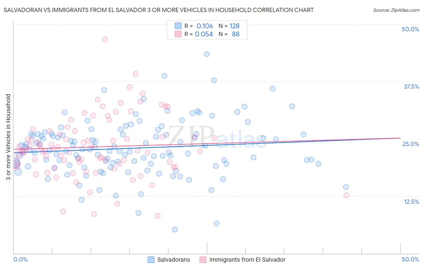 Salvadoran vs Immigrants from El Salvador 3 or more Vehicles in Household