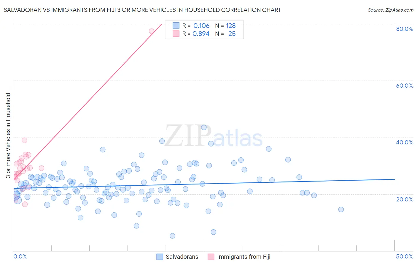Salvadoran vs Immigrants from Fiji 3 or more Vehicles in Household
