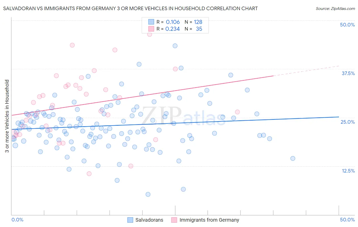 Salvadoran vs Immigrants from Germany 3 or more Vehicles in Household