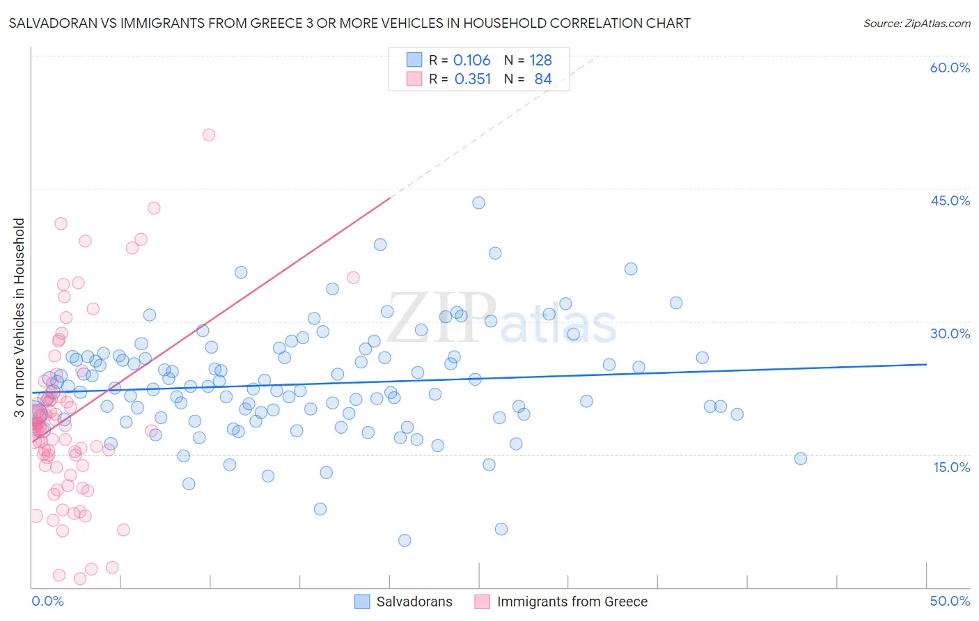 Salvadoran vs Immigrants from Greece 3 or more Vehicles in Household