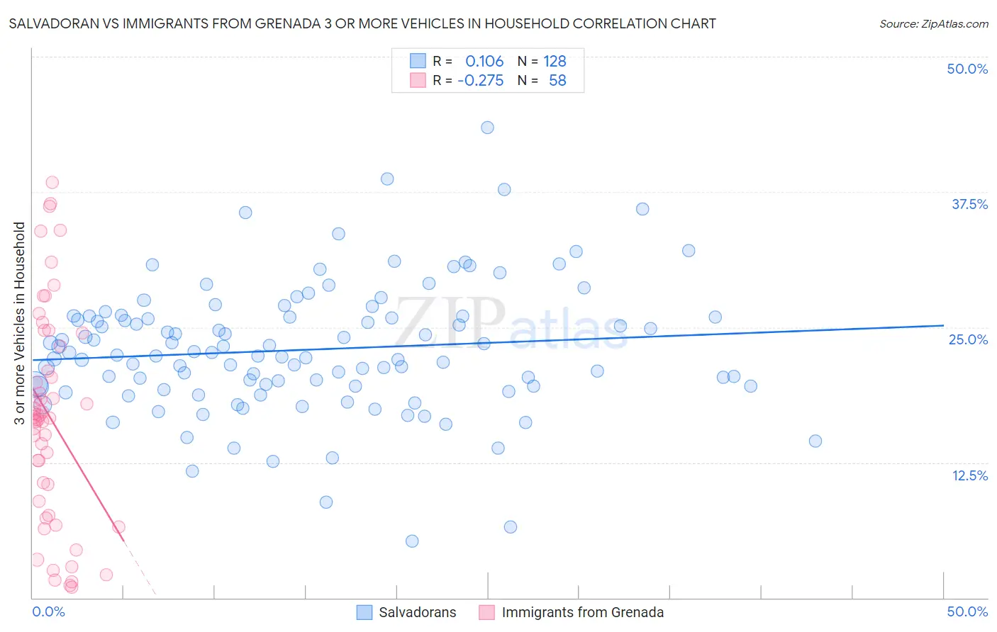Salvadoran vs Immigrants from Grenada 3 or more Vehicles in Household