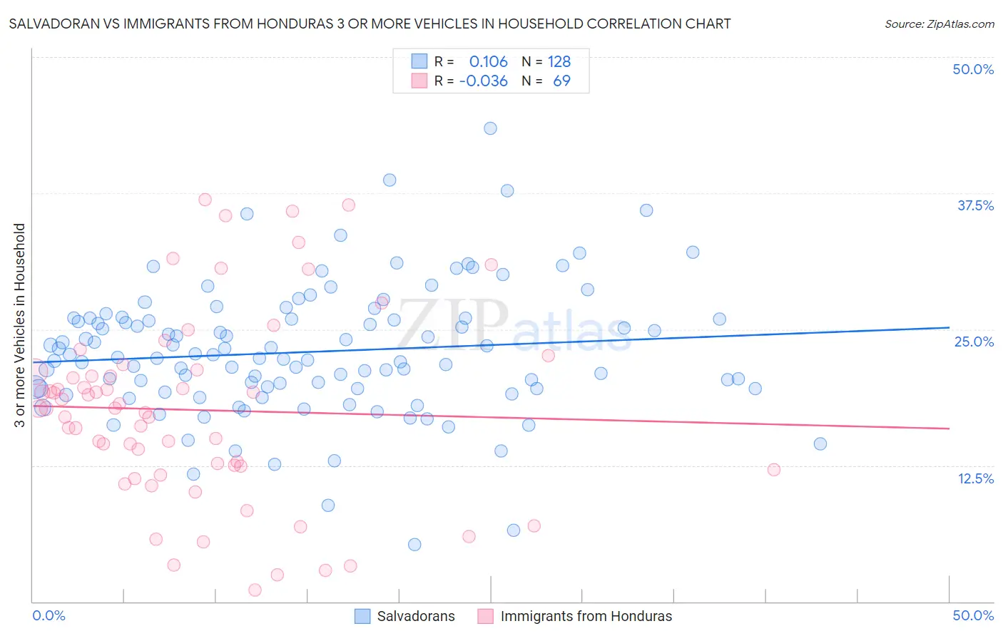 Salvadoran vs Immigrants from Honduras 3 or more Vehicles in Household