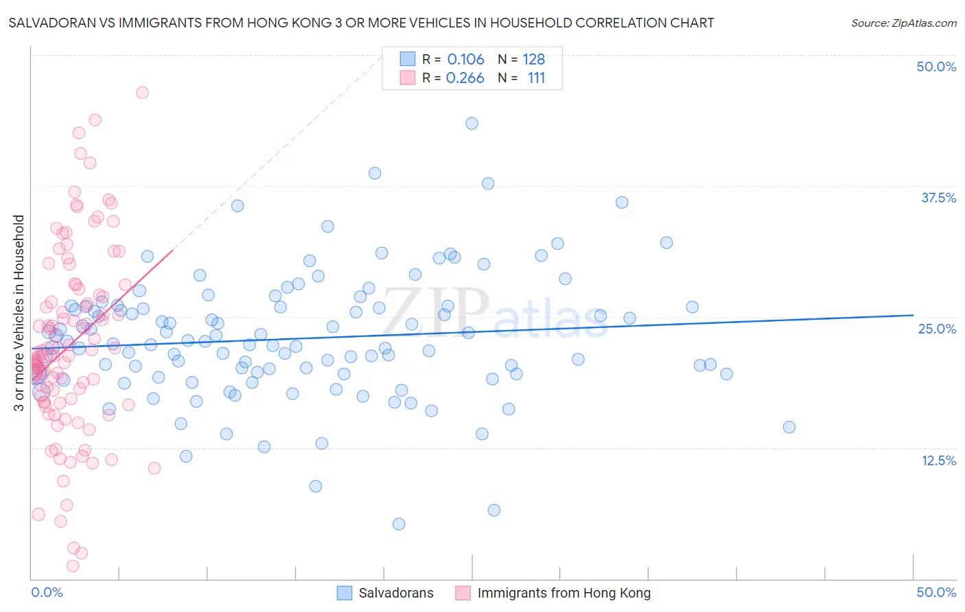 Salvadoran vs Immigrants from Hong Kong 3 or more Vehicles in Household