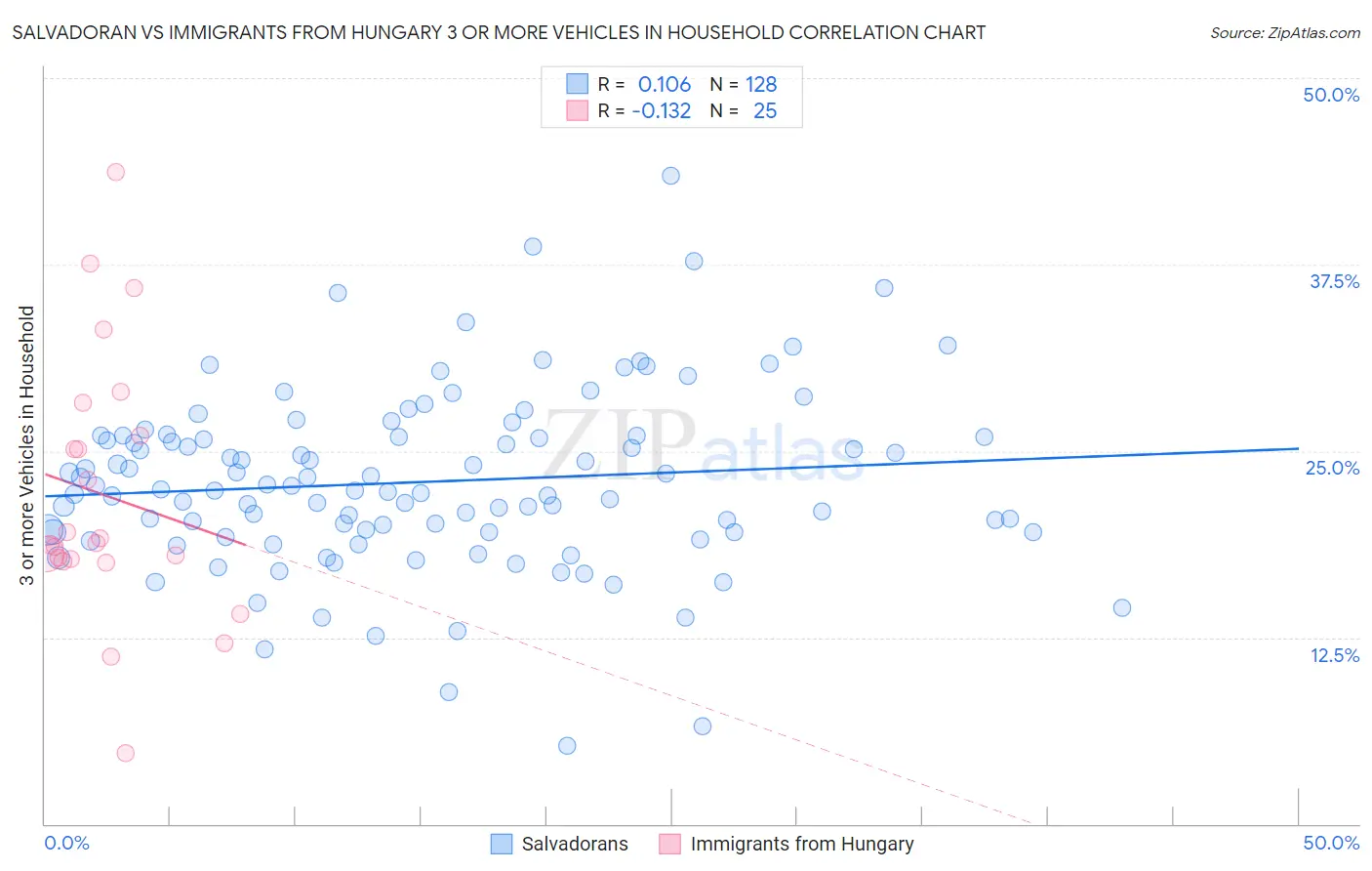 Salvadoran vs Immigrants from Hungary 3 or more Vehicles in Household
