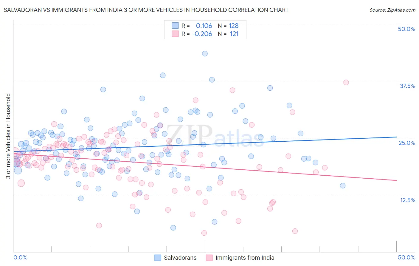 Salvadoran vs Immigrants from India 3 or more Vehicles in Household