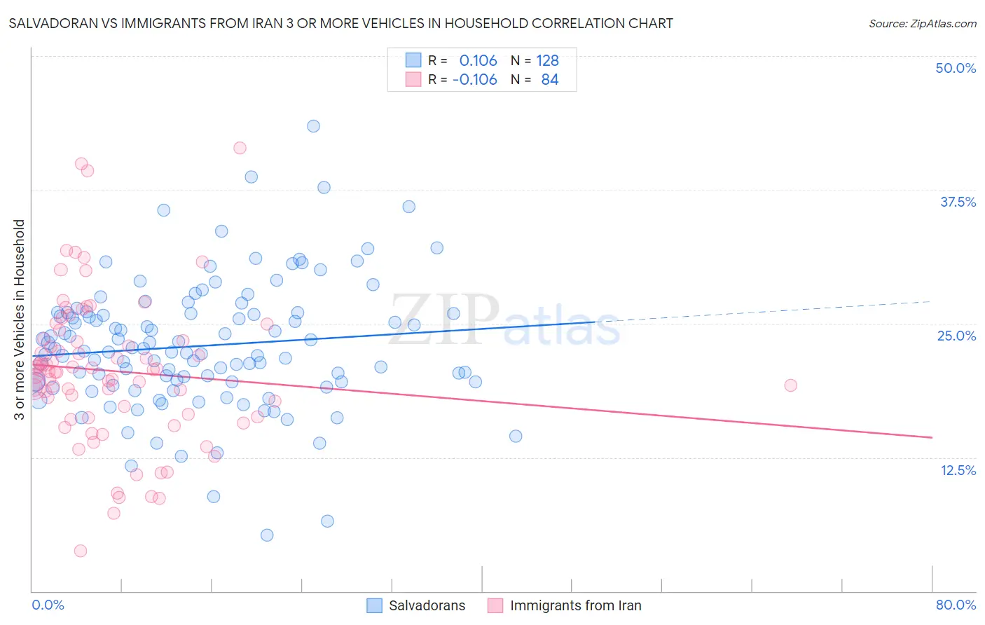 Salvadoran vs Immigrants from Iran 3 or more Vehicles in Household