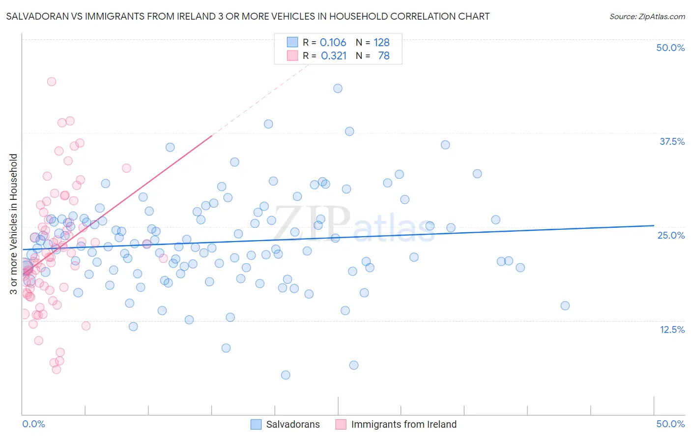 Salvadoran vs Immigrants from Ireland 3 or more Vehicles in Household