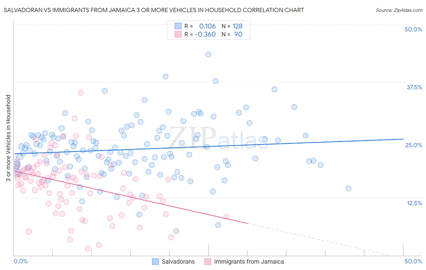 Salvadoran vs Immigrants from Jamaica 3 or more Vehicles in Household
