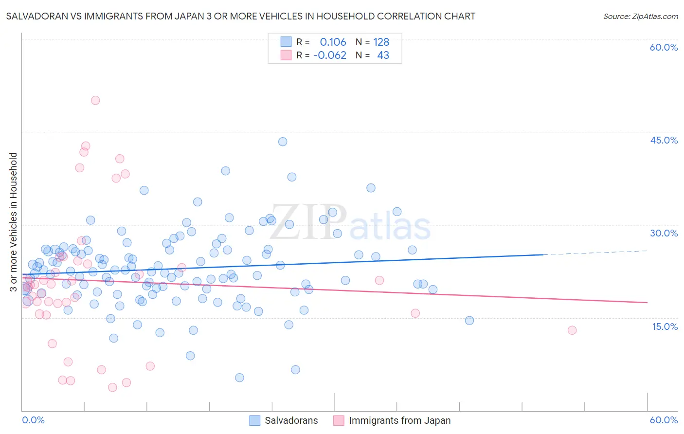 Salvadoran vs Immigrants from Japan 3 or more Vehicles in Household